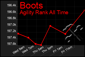 Total Graph of Boots