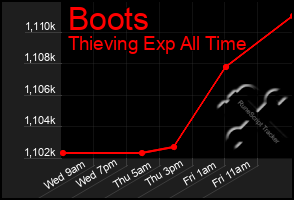 Total Graph of Boots