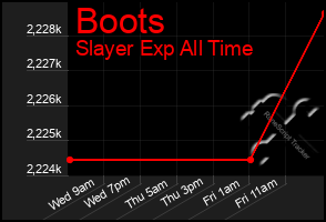 Total Graph of Boots