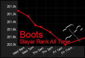 Total Graph of Boots