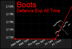 Total Graph of Boots