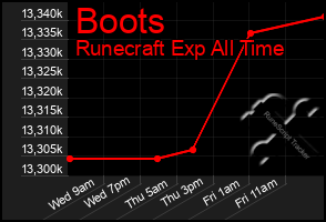 Total Graph of Boots