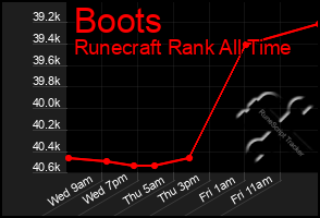 Total Graph of Boots