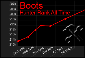 Total Graph of Boots