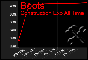 Total Graph of Boots