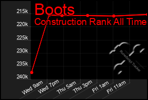 Total Graph of Boots