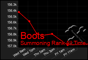 Total Graph of Boots