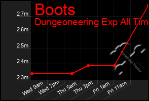 Total Graph of Boots