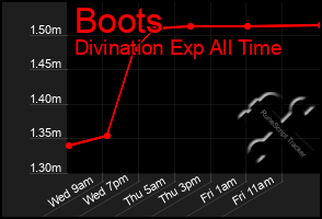 Total Graph of Boots