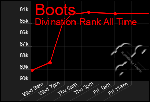 Total Graph of Boots