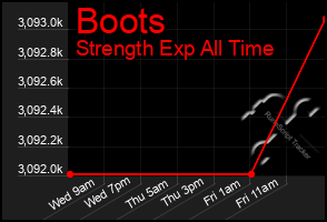 Total Graph of Boots