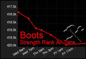 Total Graph of Boots