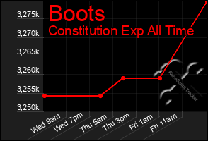 Total Graph of Boots