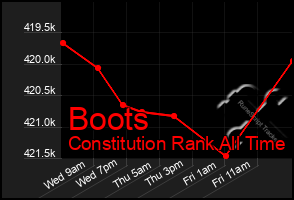 Total Graph of Boots