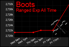 Total Graph of Boots