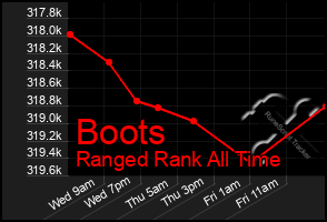 Total Graph of Boots