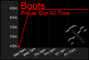 Total Graph of Boots