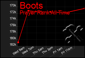 Total Graph of Boots