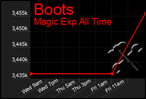 Total Graph of Boots