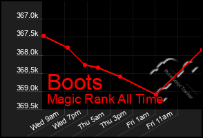 Total Graph of Boots