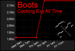 Total Graph of Boots