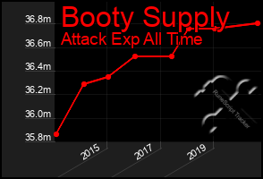 Total Graph of Booty Supply