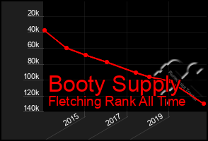 Total Graph of Booty Supply