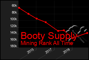 Total Graph of Booty Supply