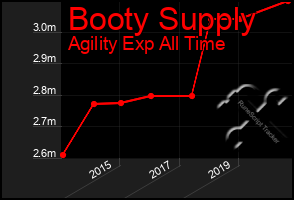 Total Graph of Booty Supply