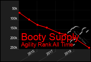 Total Graph of Booty Supply