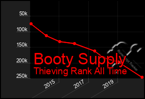 Total Graph of Booty Supply