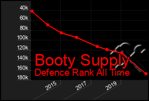 Total Graph of Booty Supply