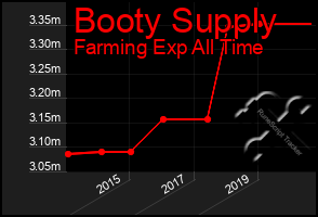 Total Graph of Booty Supply