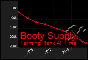 Total Graph of Booty Supply