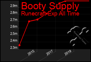 Total Graph of Booty Supply