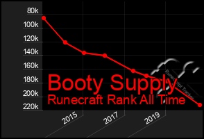 Total Graph of Booty Supply