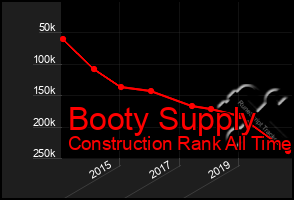 Total Graph of Booty Supply