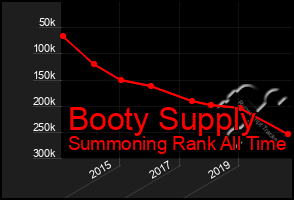 Total Graph of Booty Supply