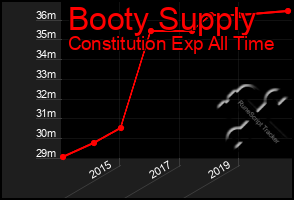 Total Graph of Booty Supply