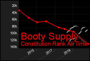 Total Graph of Booty Supply