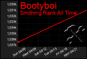 Total Graph of Bootyboi