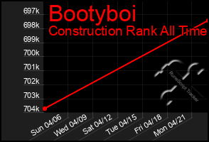 Total Graph of Bootyboi