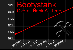 Total Graph of Bootystank