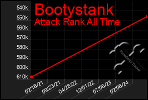 Total Graph of Bootystank