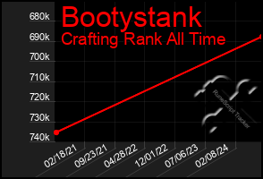 Total Graph of Bootystank