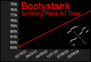 Total Graph of Bootystank