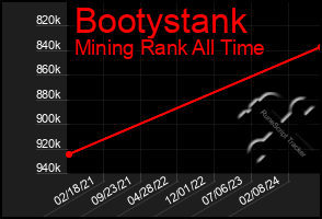 Total Graph of Bootystank