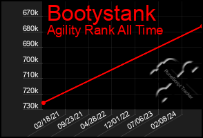 Total Graph of Bootystank