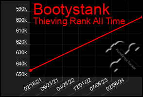 Total Graph of Bootystank