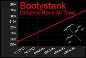 Total Graph of Bootystank